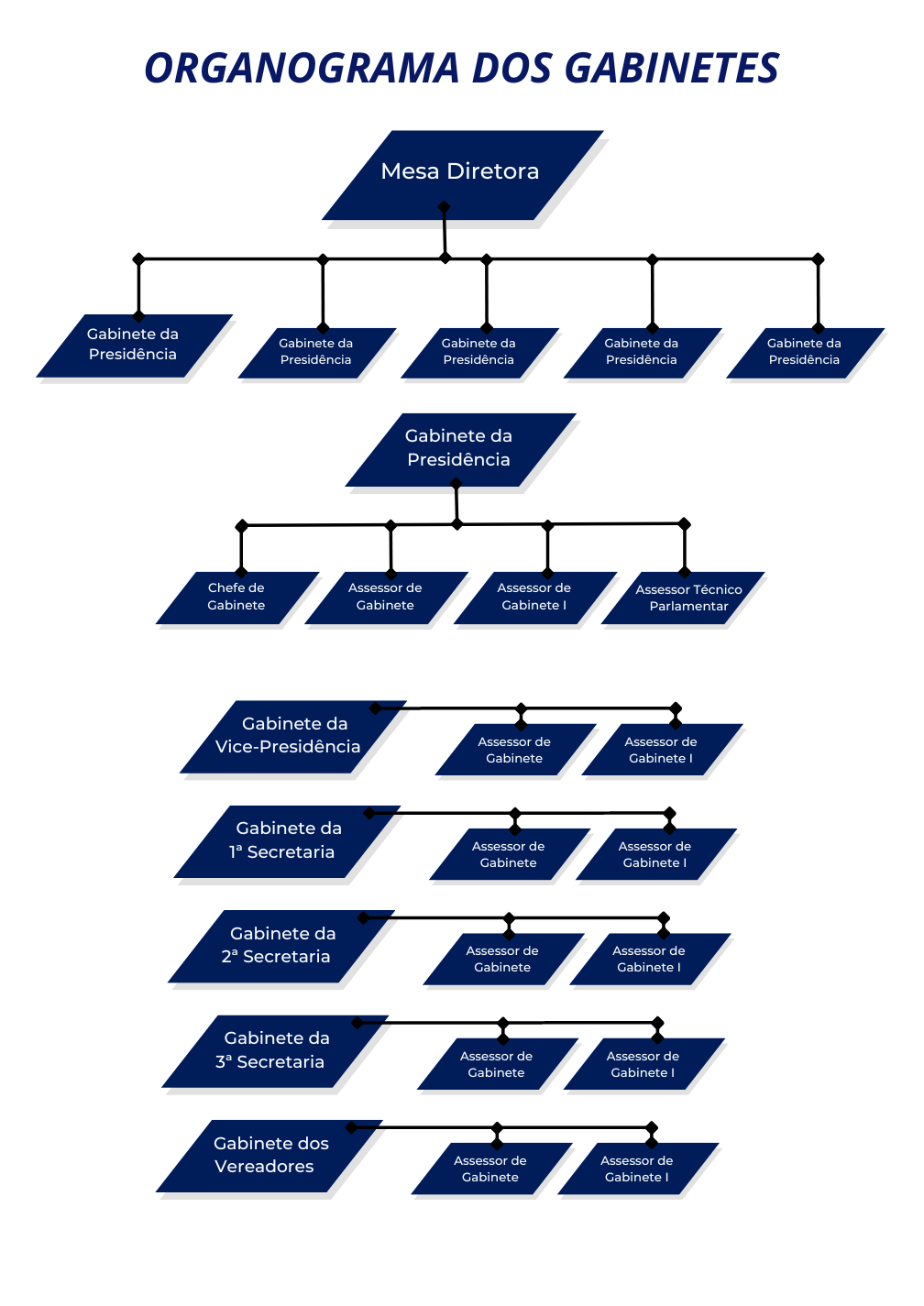 Organograma Gabinetes