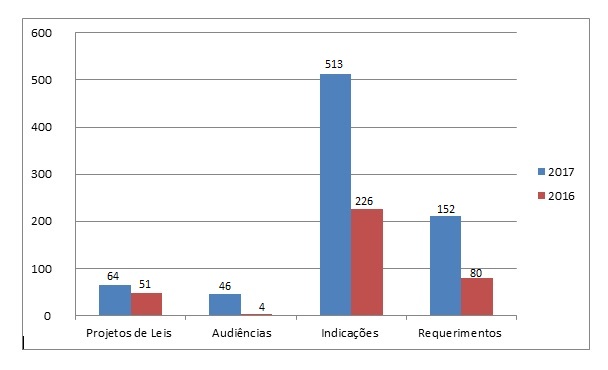 Recorde de Produtividade do Poder Legislativo de Cáceres